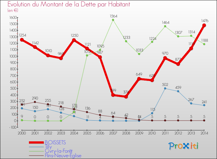 Evolution de la dette par habitant pour la commune de BOISSETS et les communes proches de 2000 à 2014 Comparaison de la dette par habitant pour BOISSETS et les communes voisines de 2000 à 2014