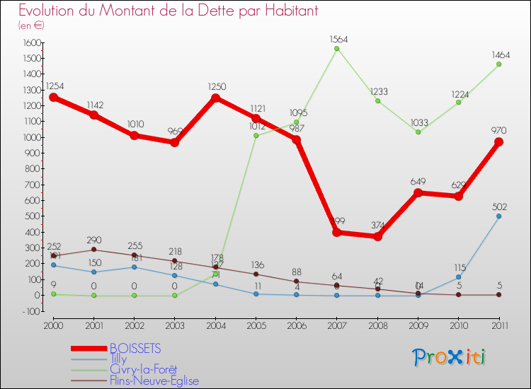 Evolution de la dette par habitant pour la commune de BOISSETS et les communes proches Comparaison de la dette par habitant pour BOISSETS et les communes voisines