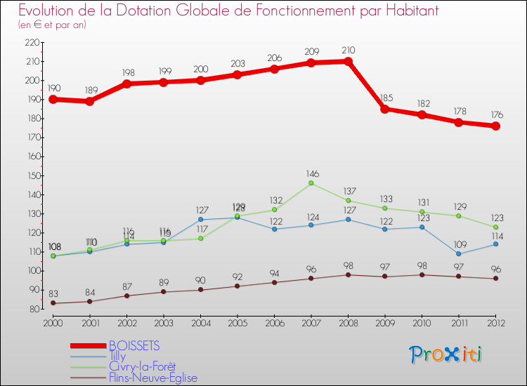 Evolution et montant de la dotation globale de fonctionnement par Habitant pour BOISSETS et les communes proches Comparaison des dotations globales de fonctionnement par habitant pour BOISSETS et les communes voisines