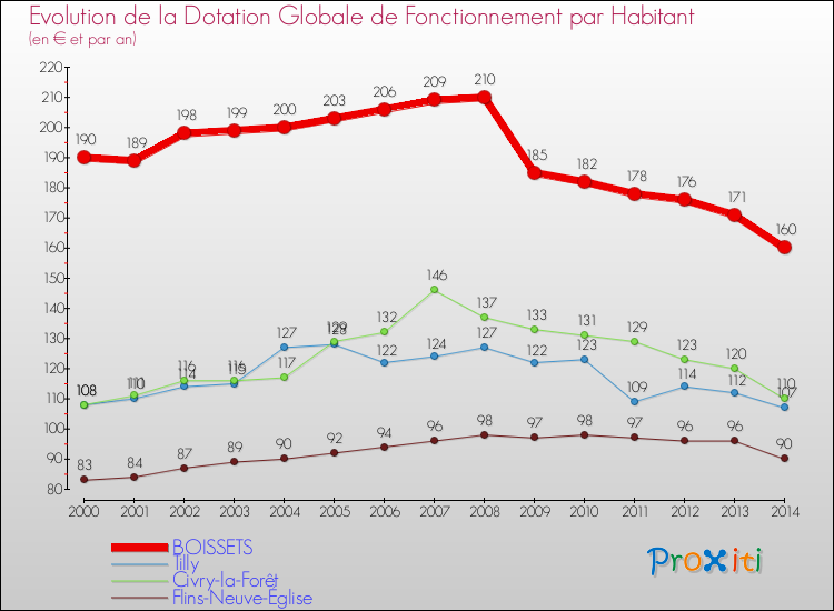 Evolution et montant de la dotation globale de fonctionnement par Habitant pour BOISSETS et les communes proches de 2000 à 2014. Comparaison des dotations globales de fonctionnement par habitant pour BOISSETS et les communes voisines de 2000 à 2014.