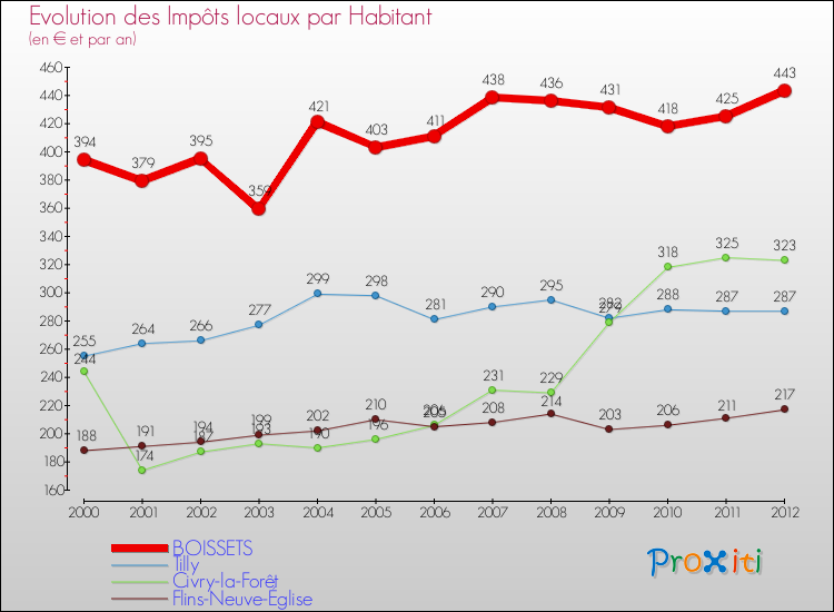 Evolution et montant des impôts locaux par Habitant pour BOISSETS et les communes proches Comparaison des impôts locaux par habitant pour BOISSETS et les communes voisines