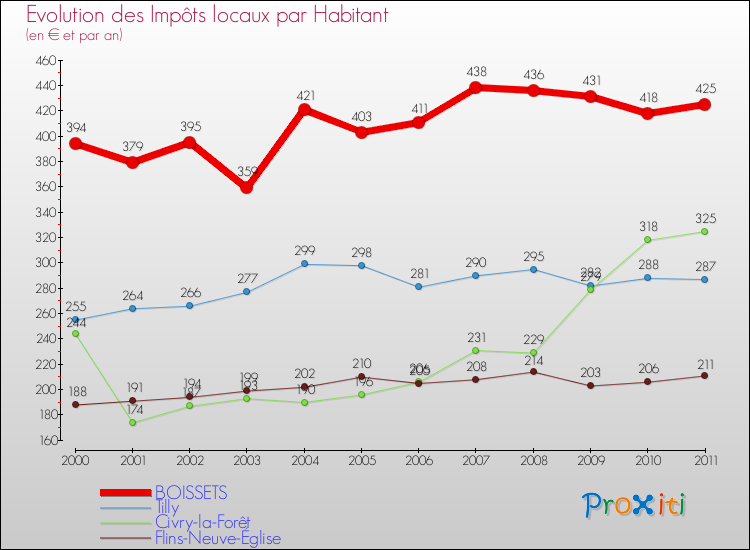Evolution et montant des impôts locaux par Habitant pour BOISSETS et les communes proches Comparaison des impôts locaux par habitant pour BOISSETS et les communes voisines