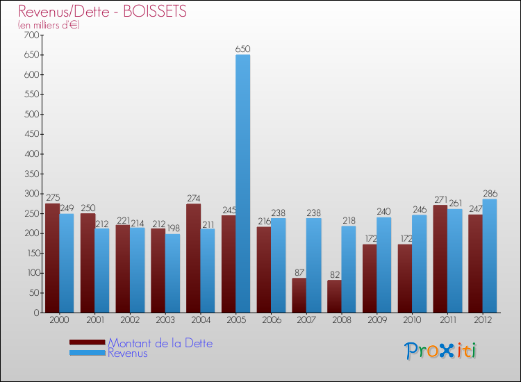 Evolution comparée de la dette et des revenus pour la commune de BOISSETS de 2000 à 2012 Comparaison de la dette et des revenus pour BOISSETS de 2000 à 2012