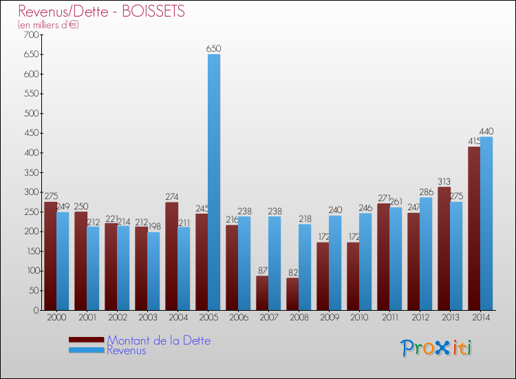 Evolution comparée de la dette et des revenus pour la commune de BOISSETS de 2000 à 2014 Comparaison de la dette et des revenus pour BOISSETS de 2000 à 2014