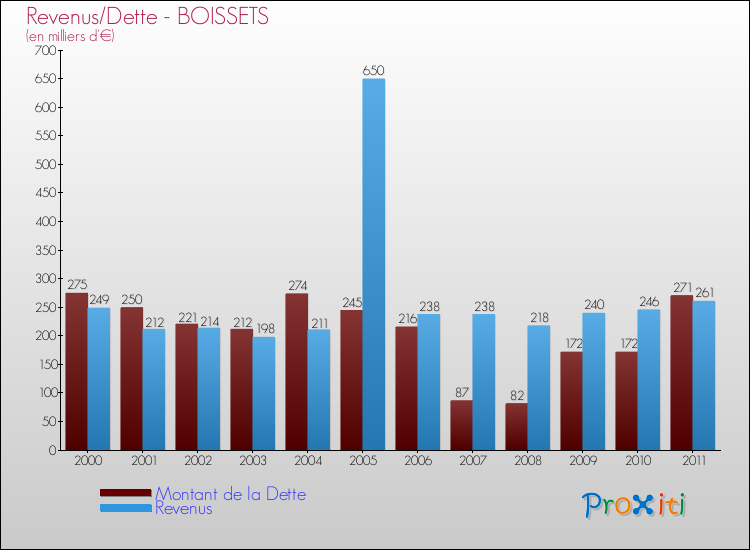 Evolution comparée de la dette et des revenus pour la commune de BOISSETS de 2000 à 2011 Comparaison de la dette et des revenus pour BOISSETS de 2000 à 2011