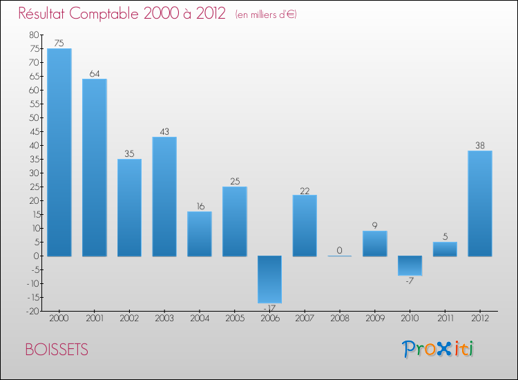 Evolution du résultat comptable pour la commune de BOISSETS de 2000 à 2012 Evolution du résultat comptable pour BOISSETS de 2000 à 2012