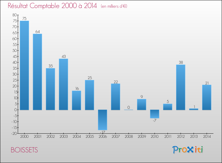 Evolution du résultat comptable pour la commune de BOISSETS de 2000 à 2014 Evolution du résultat comptable pour BOISSETS de 2000 à 2014