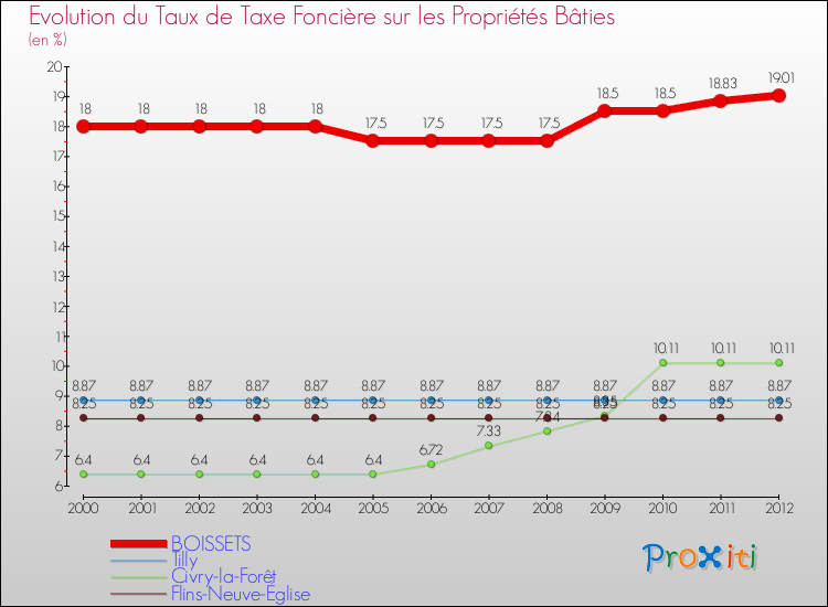 Evolution du taux de la taxe foncière sur le bati pour BOISSETS et les communes proches de 2000 à 2012 Comparaison des taux de taxe foncière sur le bati pour BOISSETS et les communes voisines de 2000 à 2012