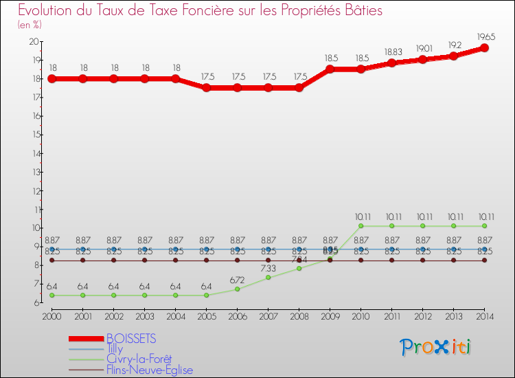 Evolution du taux de la taxe foncière sur le bati pour BOISSETS et les communes proches de 2000 à 2014 Comparaison des taux de taxe foncière sur le bati pour BOISSETS et les communes voisines de 2000 à 2014