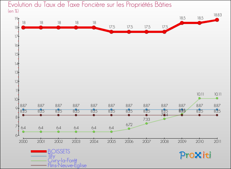 Evolution du taux de la taxe foncière sur le bati pour BOISSETS et les communes proches Comparaison des taux de taxe foncière sur le bati pour BOISSETS et les communes voisines