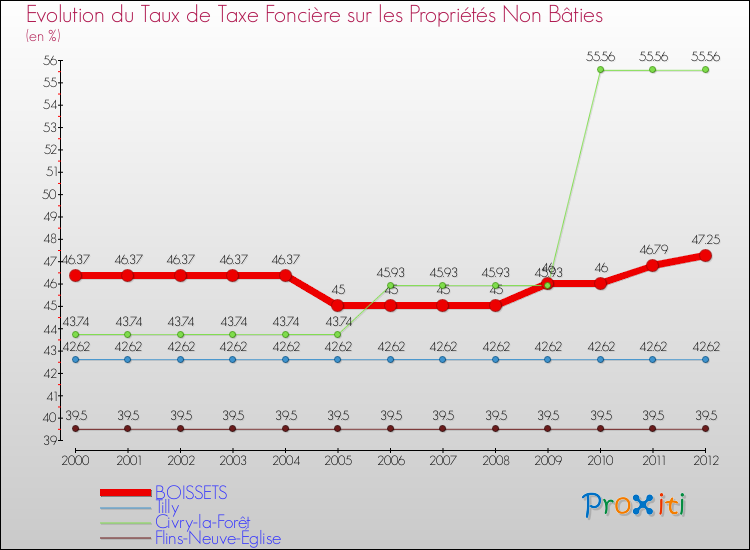 Evolution du taux de la taxe foncière sur les immeubles et terrains non batis pour BOISSETS et les communes proches de 2000 à 2012 Comparaison des taux de la taxe foncière sur les immeubles et terrains non batis pour BOISSETS et les communes voisines de 2000 à 2012
