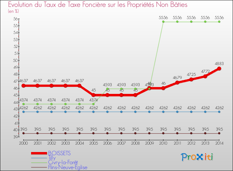 Evolution du taux de la taxe foncière sur les immeubles et terrains non batis pour BOISSETS et les communes proches de 2000 à 2014 Comparaison des taux de la taxe foncière sur les immeubles et terrains non batis pour BOISSETS et les communes voisines de 2000 à 2014