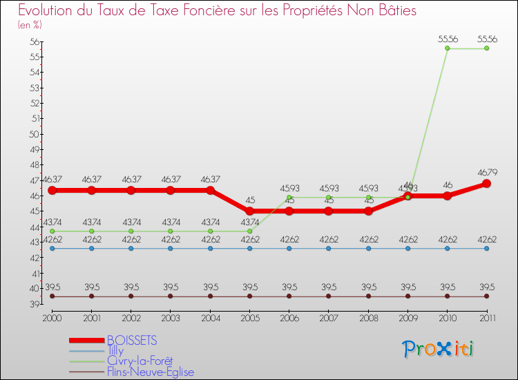 Evolution du taux de la taxe foncière sur les immeubles et terrains non batis pour BOISSETS et les communes proches Comparaison des taux de la taxe foncière sur les immeubles et terrains non batis pour BOISSETS et les communes voisines