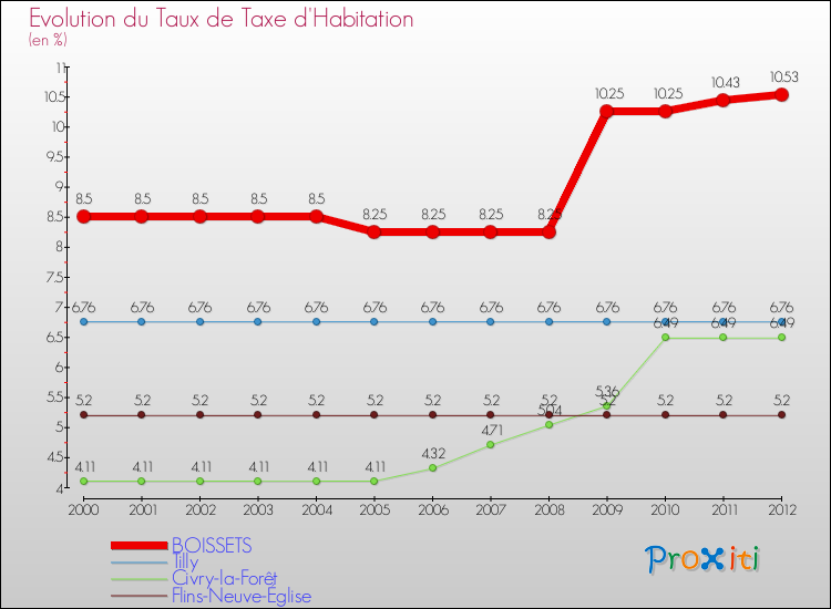 Evolution du taux de la taxe d'habitation pour BOISSETS et les communes proches Comparaison des taux de la taxe d'habitation pour BOISSETS et les communes voisines