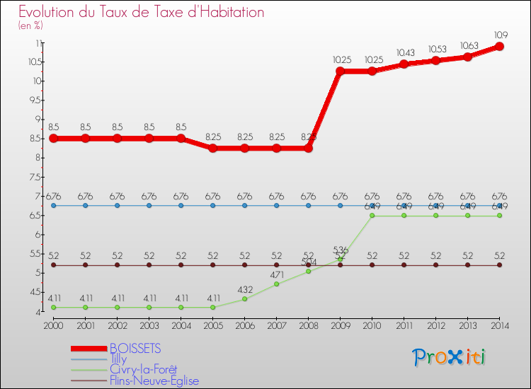 Evolution du taux de la taxe d'habitation pour BOISSETS et les communes proches de 2000 à 2014 Comparaison des taux de la taxe d'habitation pour BOISSETS et les communes voisines de 2000 à 2014