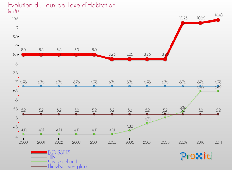Evolution du taux de la taxe d'habitation pour BOISSETS et les communes proches Comparaison des taux de la taxe d'habitation pour BOISSETS et les communes voisines