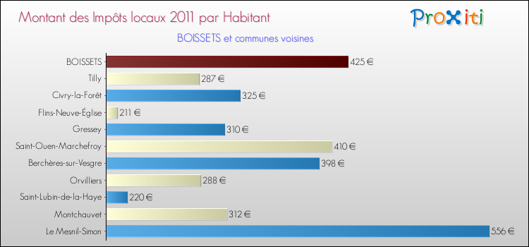 Montant des impôts locaux par Habitant pour BOISSETS et les communes proches Comparaison des impôts locaux par habitant pour BOISSETS et les communes voisines
