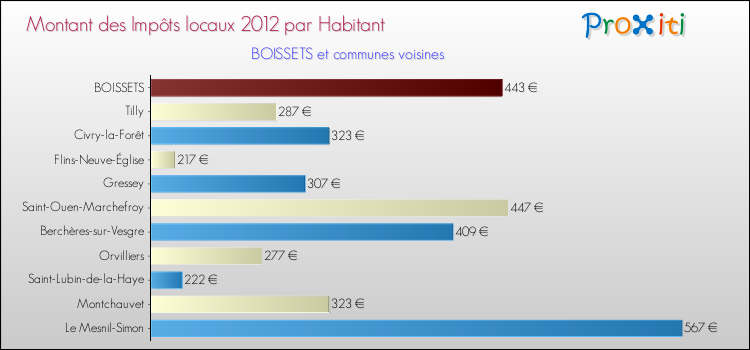 Montant des impôts locaux par Habitant pour BOISSETS et les communes proches Comparaison des impôts locaux par habitant pour BOISSETS et les communes voisines