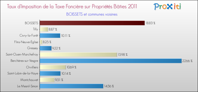 Taux d'imposition de la taxe foncière sur le bati 2011 pour BOISSETS et les communes proches Comparaison des taux d'imposition de la taxe foncière sur le bati 2011 pour BOISSETS et les communes voisines