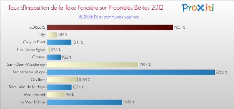 Taux d'imposition de la taxe foncière sur le bati 2012 pour BOISSETS et les communes proches Comparaison des taux d'imposition de la taxe foncière sur le bati 2012 pour BOISSETS et les communes voisines
