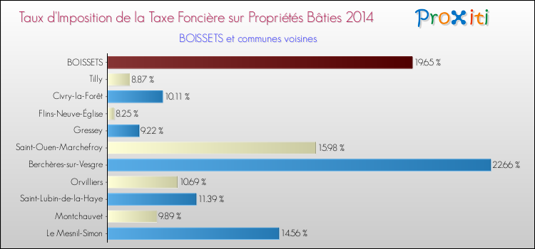 Taux d'imposition de la taxe foncière sur le bati 2014 pour BOISSETS et les communes proches Comparaison des taux d'imposition de la taxe foncière sur le bati 2014 pour BOISSETS et les communes voisines