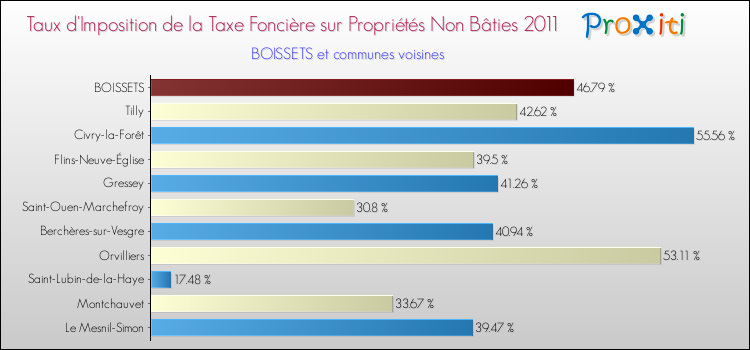 Taux d'imposition de la taxe foncière sur les immeubles et terrains non batis 2011 pour BOISSETS et les communes proches Comparaison des taux d'imposition de la taxe foncière sur les immeubles et terrains non batis 2011 pour BOISSETS et les communes voisines