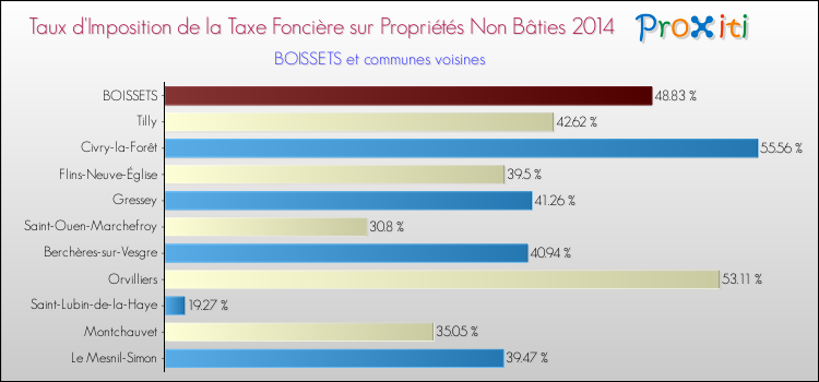 Taux d'imposition de la taxe foncière sur les immeubles et terrains non batis 2014 pour BOISSETS et les communes proches Comparaison des taux d'imposition de la taxe foncière sur les immeubles et terrains non batis 2014 pour BOISSETS et les communes voisines