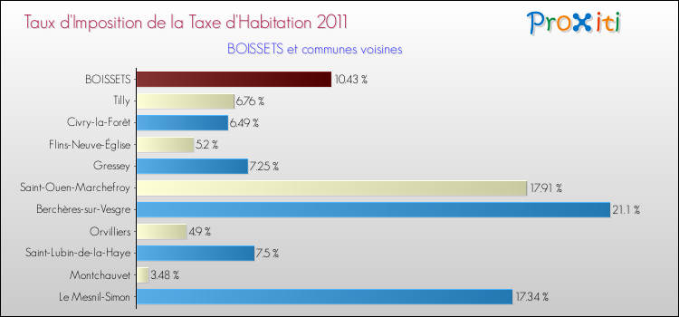 Taux d'imposition de la taxe d'habitation 2011 pour BOISSETS et les communes proches Comparaison des taux d'imposition de la taxe d'habitation 2011 pour BOISSETS et les communes voisines