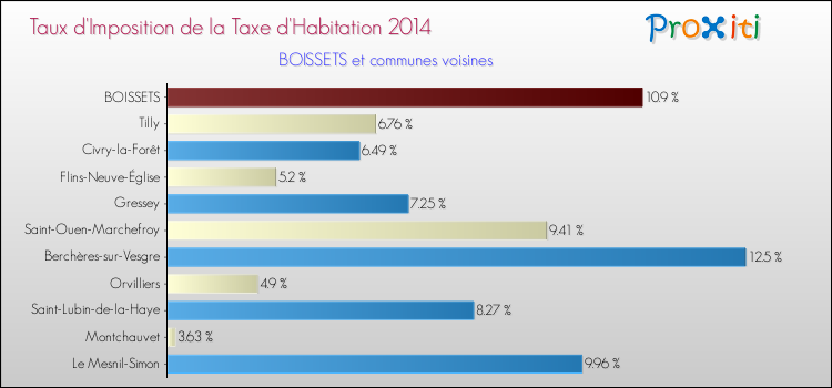 Taux d'imposition de la taxe d'habitation 2014 pour BOISSETS et les communes proches Comparaison des taux d'imposition de la taxe d'habitation 2014 pour BOISSETS et les communes voisines