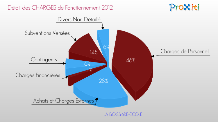 Décomposition des Charges de Fonctionnement 2012 de la commune de LA BOISSIèRE-ÉCOLE Charges de Fonctionnement 2012 pour la commune de LA BOISSIèRE-ÉCOLE