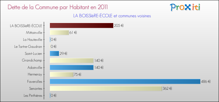 Dette par habitant de la commune en 2011 pour LA BOISSIèRE-ÉCOLE et les communes proches Comparaison de la dette par habitant de la commune en 2011 pour LA BOISSIèRE-ÉCOLE et les communes voisines