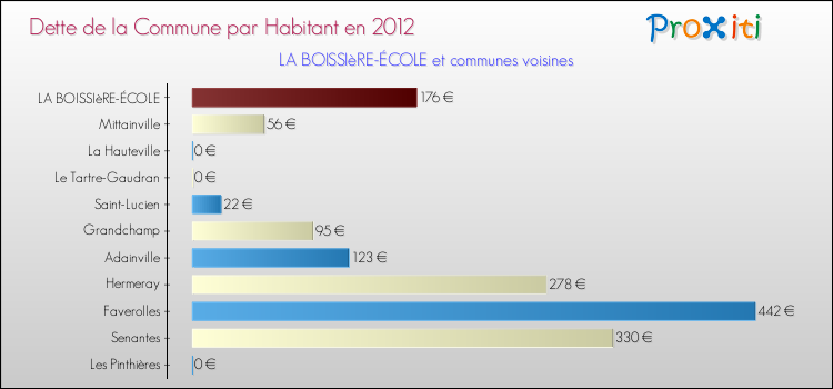 Dette par habitant de la commune en 2012 pour LA BOISSIèRE-ÉCOLE et les communes proches Comparaison de la dette par habitant de la commune en 2012 pour LA BOISSIèRE-ÉCOLE et les communes voisines