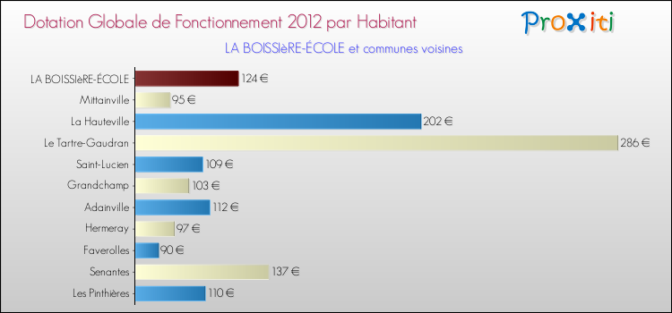 Montant des dotations globales de fonctionnement DGF par Habitant pour LA BOISSIèRE-ÉCOLE et les communes proches Comparaison des des dotations globales de fonctionnement DGF par habitant pour LA BOISSIèRE-ÉCOLE et les communes voisines