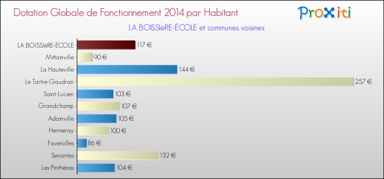 Montant des dotations globales de fonctionnement DGF par Habitant pour LA BOISSIèRE-ÉCOLE et les communes proches en 2014. Comparaison des des dotations globales de fonctionnement DGF par habitant pour LA BOISSIèRE-ÉCOLE et les communes voisines en 2014.