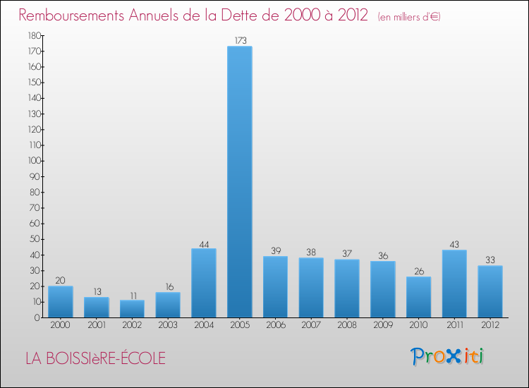 Evolution de l'annuité de la dette pour la commune de LA BOISSIèRE-ÉCOLE de 2000 à 2012 Annuités de la dette pour LA BOISSIèRE-ÉCOLE de 2000 à 2012