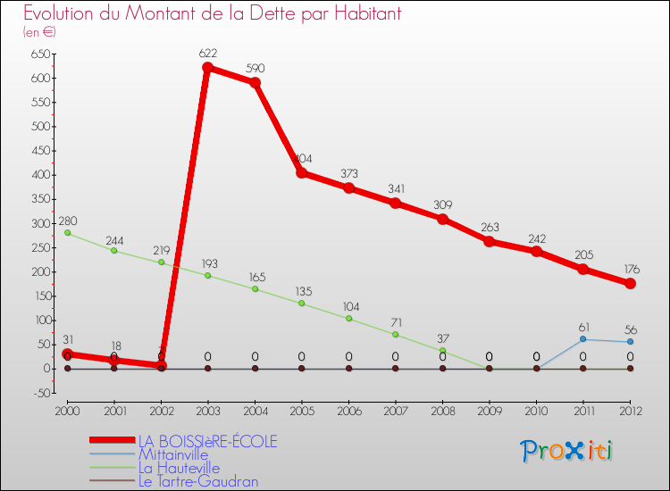 Evolution de la dette par habitant pour la commune de LA BOISSIèRE-ÉCOLE et les communes proches de 2000 à 2012 Comparaison de la dette par habitant pour LA BOISSIèRE-ÉCOLE et les communes voisines de 2000 à 2012
