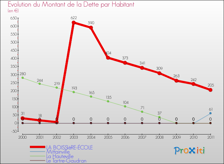 Evolution de la dette par habitant pour la commune de LA BOISSIèRE-ÉCOLE et les communes proches Comparaison de la dette par habitant pour LA BOISSIèRE-ÉCOLE et les communes voisines