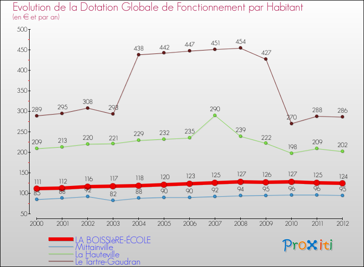 Evolution et montant de la dotation globale de fonctionnement par Habitant pour LA BOISSIèRE-ÉCOLE et les communes proches Comparaison des dotations globales de fonctionnement par habitant pour LA BOISSIèRE-ÉCOLE et les communes voisines
