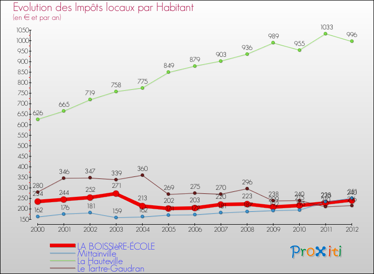 Evolution et montant des impôts locaux par Habitant pour LA BOISSIèRE-ÉCOLE et les communes proches Comparaison des impôts locaux par habitant pour LA BOISSIèRE-ÉCOLE et les communes voisines