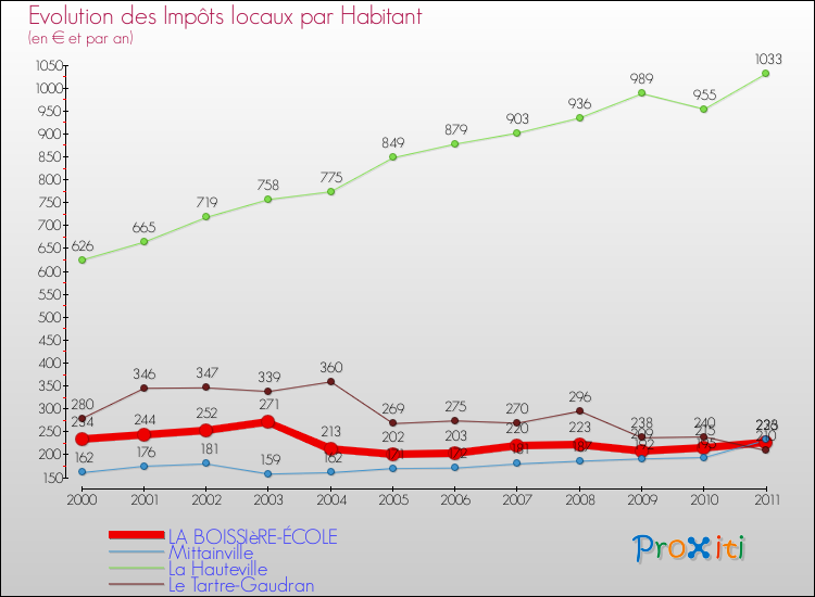 Evolution et montant des impôts locaux par Habitant pour LA BOISSIèRE-ÉCOLE et les communes proches Comparaison des impôts locaux par habitant pour LA BOISSIèRE-ÉCOLE et les communes voisines