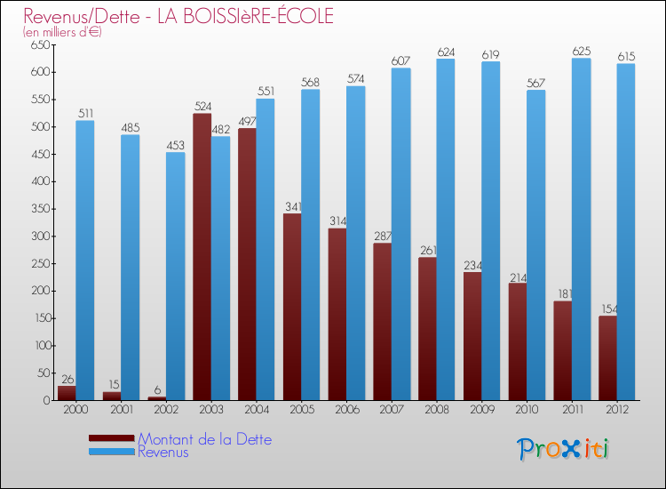 Evolution comparée de la dette et des revenus pour la commune de LA BOISSIèRE-ÉCOLE de 2000 à 2012 Comparaison de la dette et des revenus pour LA BOISSIèRE-ÉCOLE de 2000 à 2012