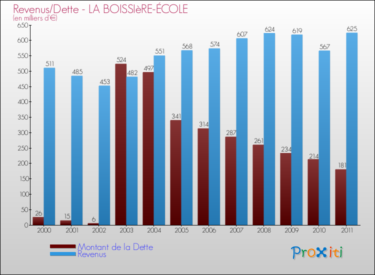 Evolution comparée de la dette et des revenus pour la commune de LA BOISSIèRE-ÉCOLE de 2000 à 2011 Comparaison de la dette et des revenus pour LA BOISSIèRE-ÉCOLE de 2000 à 2011