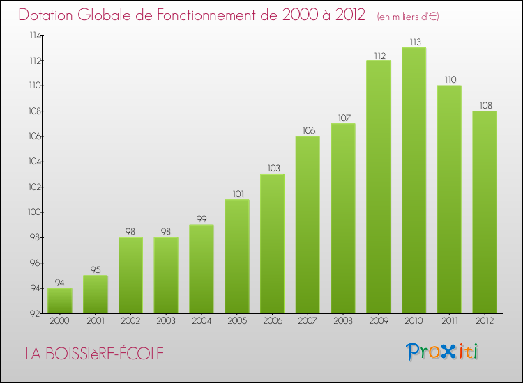Evolution du montant de la Dotation Globale de Fonctionnement pour la commune de LA BOISSIèRE-ÉCOLE de 2000 à 2012 Evolution du montant de la Dotation Globale de Fonctionnement pour LA BOISSIèRE-ÉCOLE de 2000 à 2012