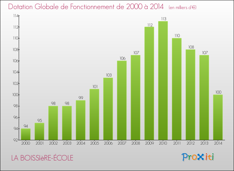 Evolution du montant de la Dotation Globale de Fonctionnement pour la commune de LA BOISSIèRE-ÉCOLE de 2000 à 2014 Evolution du montant de la Dotation Globale de Fonctionnement pour LA BOISSIèRE-ÉCOLE de 2000 à 2014