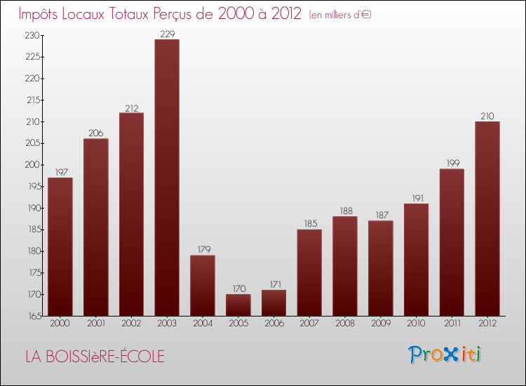 Evolution des Impôts Locaux pour la commune de LA BOISSIèRE-ÉCOLE de 2000 à 2012 Evolution des Impôts Locaux pour LA BOISSIèRE-ÉCOLE de 2000 à 2012