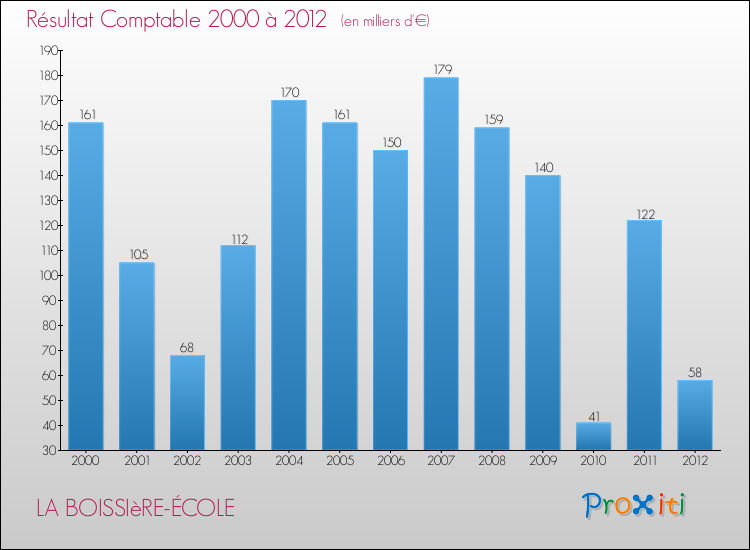Evolution du résultat comptable pour la commune de LA BOISSIèRE-ÉCOLE de 2000 à 2012 Evolution du résultat comptable pour LA BOISSIèRE-ÉCOLE de 2000 à 2012