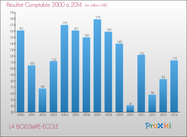 Evolution du résultat comptable pour la commune de LA BOISSIèRE-ÉCOLE de 2000 à 2014 Evolution du résultat comptable pour LA BOISSIèRE-ÉCOLE de 2000 à 2014