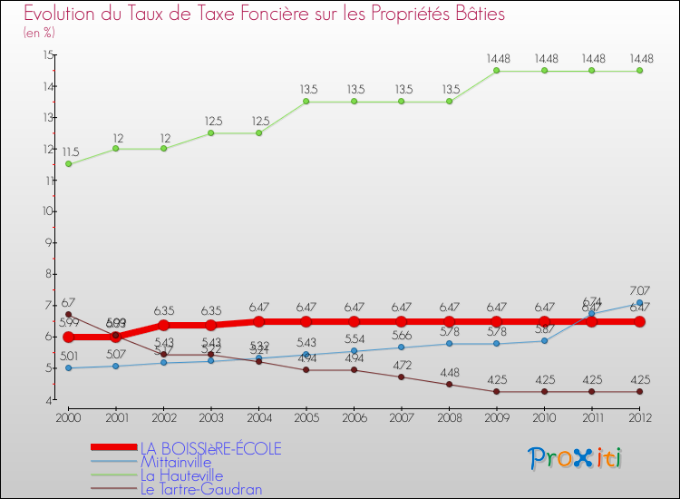 Evolution du taux de la taxe foncière sur le bati pour LA BOISSIèRE-ÉCOLE et les communes proches de 2000 à 2012 Comparaison des taux de taxe foncière sur le bati pour LA BOISSIèRE-ÉCOLE et les communes voisines de 2000 à 2012