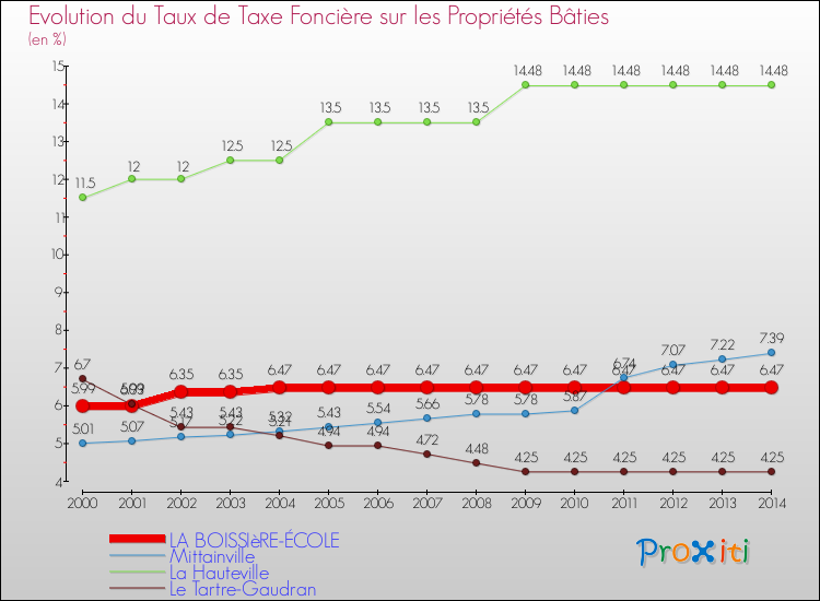 Evolution du taux de la taxe foncière sur le bati pour LA BOISSIèRE-ÉCOLE et les communes proches de 2000 à 2014 Comparaison des taux de taxe foncière sur le bati pour LA BOISSIèRE-ÉCOLE et les communes voisines de 2000 à 2014