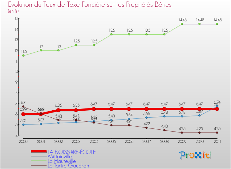 Evolution du taux de la taxe foncière sur le bati pour LA BOISSIèRE-ÉCOLE et les communes proches Comparaison des taux de taxe foncière sur le bati pour LA BOISSIèRE-ÉCOLE et les communes voisines